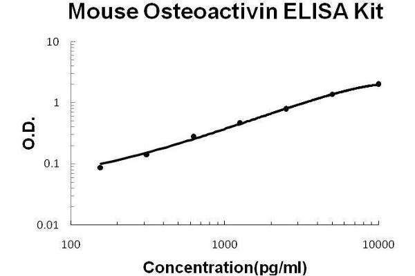 Osteoactivin ELISA 试剂盒