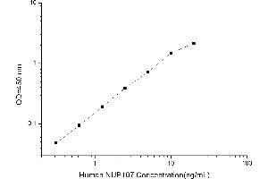Typical standard curve (NUP107 ELISA Kit)