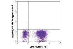 Flow Cytometry (FACS) image for anti-Tumor Necrosis Factor alpha (TNF alpha) antibody (APC) (ABIN2658839) (TNF alpha antibody  (APC))