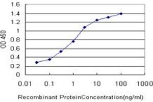 ELISA image for anti-Forkhead Box A1 (FOXA1) (AA 367-472) antibody (ABIN516561)