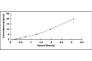 Typical standard curve (Leptin ELISA Kit)