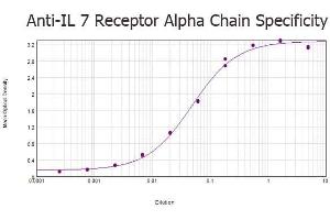 ELISA results of purified Rabbit anti-IL 7 Receptor Alpha Chain Antibody tested against BSA-conjugated peptide of immunizing peptide. (IL7R antibody)