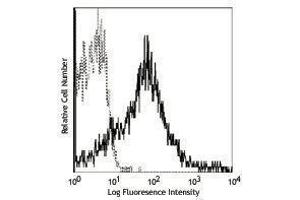 Flow Cytometry (FACS) image for anti-CD81 (CD81) antibody (PE) (ABIN2663595) (CD81 antibody  (PE))