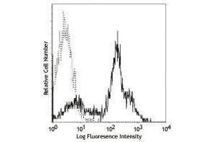 Flow Cytometry (FACS) image for anti-CD38 antibody (PE) (ABIN2663430) (CD38 antibody  (PE))