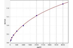 Typical standard curve (SNRPF ELISA Kit)