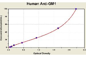 Diagramm of the ELISA kit to detect Human Ant1 -GM1with the optical density on the x-axis and the concentration on the y-axis. (Anti-Ganglioside M1 Antibody ELISA Kit)