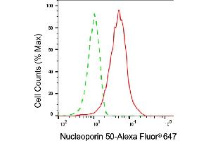 Flow cytometric analysis of Nucleoporin 50 expression in HAP-1 cells using Nucleoporin 50 antibody (ABIN7799677), 1:2,000).