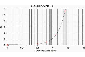 ELISA standard curve showing measurement of human Hemoglobin in a sandwich immunoassay using ABIN870753 as capture antibody and ABIN870755 as detection antibody. (Hemoglobin antibody)