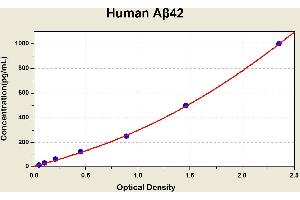 Diagramm of the ELISA kit to detect Human Abeta 42with the optical density on the x-axis and the concentration on the y-axis. (Abeta 1-42 ELISA Kit)