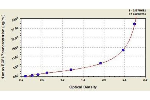 EGFL7 ELISA Kit