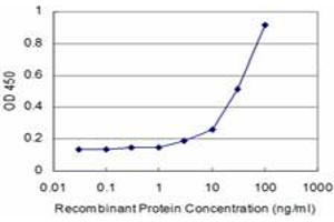 Detection limit for recombinant GST tagged CTSK is approximately 3ng/ml as a capture antibody.