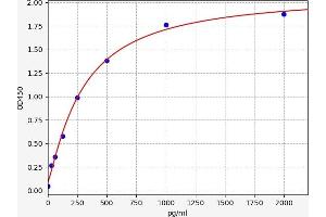 Typical standard curve (MAD1L1 ELISA Kit)