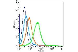 Mouse splenocytes probed with	CD9/MRP-1 Polyclonal Antibody, Unconjugated  at 1:100 for 30 minutes followed by incubation with a conjugated secondary (PE Conjugated) (green) for 30 minutes compared to control cells (blue), secondary only (light blue) and isotype control (orange). (CD9 antibody  (AA 101-200))