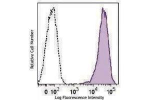 Flow Cytometry (FACS) image for anti-Syndecan 1 (SDC1) antibody (Alexa Fluor 700) (ABIN2657241) (Syndecan 1 antibody  (Alexa Fluor 700))