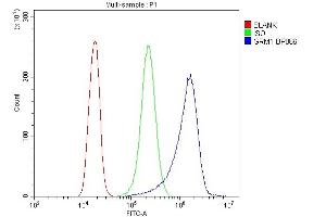 Flow Cytometry analysis of A431 cells using anti-mGluR1/GRM1 antibody (ABIN7600912). (Metabotropic Glutamate Receptor 1 antibody  (AA 25-466))