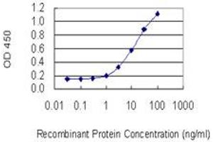 Detection limit for recombinant GST tagged MARCH3 is 0. (MARCH3 antibody  (AA 1-100))