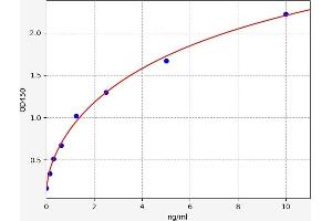 Typical standard curve (NME1 ELISA Kit)