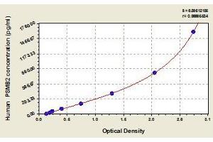 Typical standard curve (PSMB2 ELISA Kit)