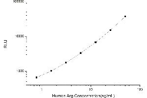 Typical standard curve (Liver Arginase CLIA Kit)