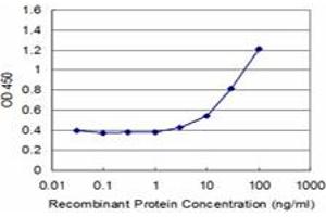 Detection limit for recombinant GST tagged ZNF79 is approximately 3ng/ml as a capture antibody. (ZNF79 antibody  (AA 52-151))