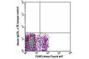 Flow Cytometry (FACS) image for anti-Leucine Rich Repeat Containing 32 (LRRC32) antibody (PE) (ABIN2662729) (LRRC32 antibody  (PE))