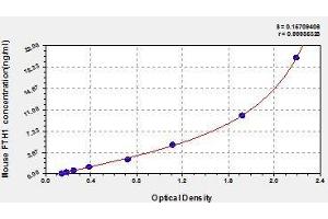 Typical standard curve (FTH1 ELISA Kit)