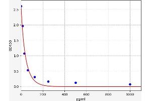 Typical standard curve (PTH ELISA Kit)