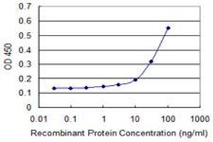 Detection limit for recombinant GST tagged HOXD3 is approximately 10ng/ml as a capture antibody. (HOXD3 antibody  (AA 334-431))