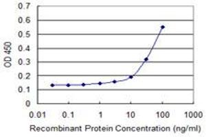 Detection limit for recombinant GST tagged HOXD3 is approximately 10ng/ml as a capture antibody.