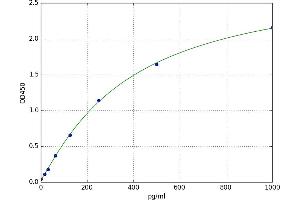 A typical standard curve
