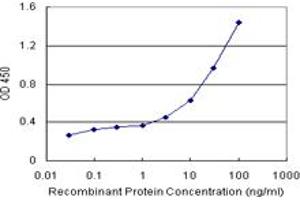 Sandwich ELISA detection sensitivity ranging from 10 ng/mL to 100 ng/mL. (RGS5 (Human) Matched Antibody Pair)