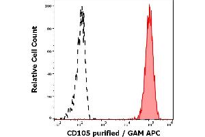 Separation of HUVEC cells stained using anti-human CD105 (MEM-226) purified antibody (concentration in sample 1. (Endoglin antibody)