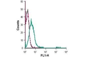 Flow Cytometry (FACS) image for anti-Angiotensin II Receptor, Type 1 (AGTR1) (AA 4-18), (Extracellular) antibody (FITC) (ABIN7042924)