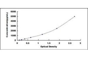 Typical standard curve (S1PR4 ELISA Kit)