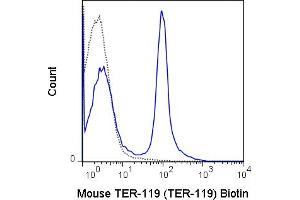 C57Bl/6 bone marrow cells were stained with 0. (Ly76 antibody  (Biotin))