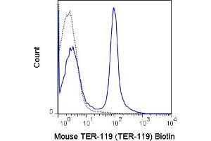 C57Bl/6 bone marrow cells were stained with 0. (Ly76 antibody  (Biotin))