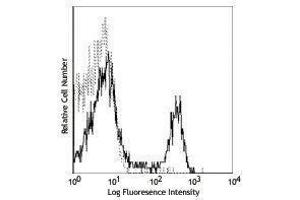 Flow Cytometry (FACS) image for anti-CD4 (CD4) antibody (Alexa Fluor 488) (ABIN2657420) (CD4 antibody  (Alexa Fluor 488))