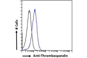 FACS testing of fixed and permeabilized human A431 cells with Thrombospondin antibody at 10ug/10^6 cells. (Thrombospondin 1 antibody)