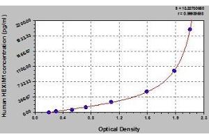 Typical standard curve (HEXIM1 ELISA Kit)