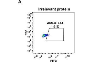 Flow Cytometry (FACS) image for anti-Cytotoxic T-Lymphocyte-Associated Protein 4 (CTLA4) (AA 36-161) antibody (ABIN6964050)