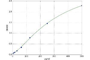 A typical standard curve