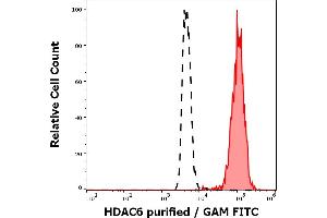 Flow Cytometry (FACS) image for anti-Histone Deacetylase 6 (HDAC6) antibody (ABIN7013926)