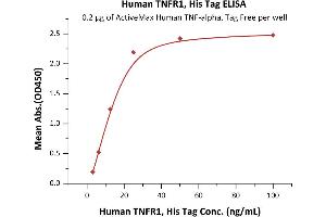ELISA image for Tumor Necrosis Factor Receptor Superfamily, Member 1A (TNFRSF1A) (AA 22-211) (Active) protein (His tag) (ABIN2181837)