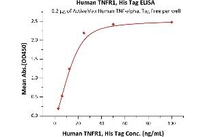 Immobilized Human , Tag Free, low endotoxin (Hied) (ABIN2181831,ABIN2181832,ABIN6253648) at 2 μg/mL (100 μL/well) can bind Human TNFR1, His Tag (ABIN2181838,ABIN2181837) with a linear range of 3-25 ng/mL (QC tested).