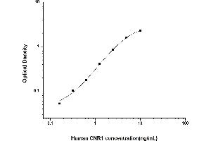 Typical standard curve (CNR1 ELISA Kit)