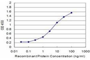 ELISA image for anti-Bromodomain Containing 3 (BRD3) (AA 418-556) antibody (ABIN599022) (BRD3 antibody  (AA 418-556))