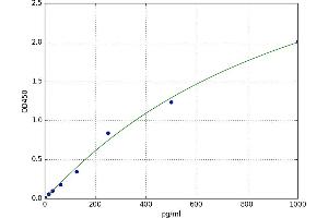 A typical standard curve (NMNAT1 ELISA Kit)