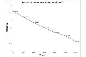 Antigen: 0. (Cytomegalovirus (CMV) antibody)