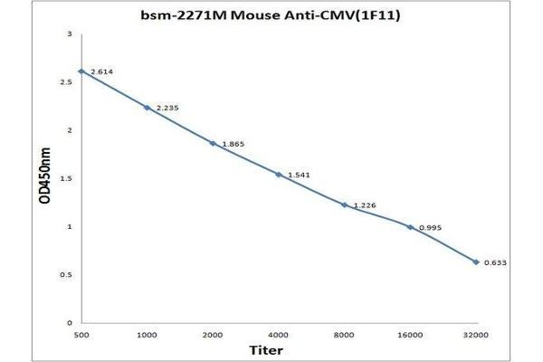Cytomegalovirus (CMV) antibody