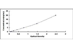 Typical standard curve (APOH ELISA Kit)